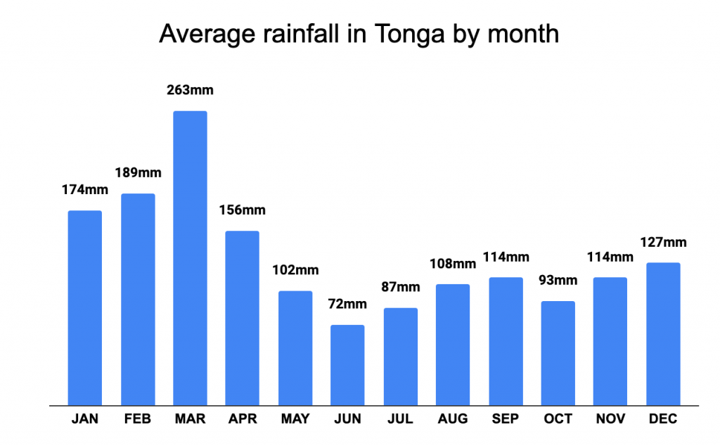 Average rainfall in Tonga by month