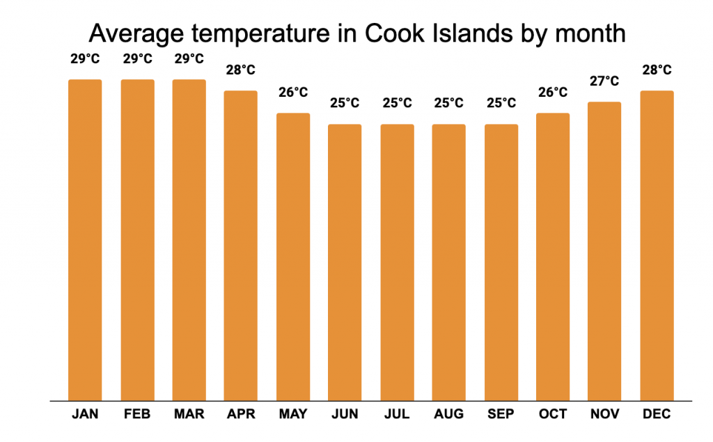 Average temperature in Cook Islands by month