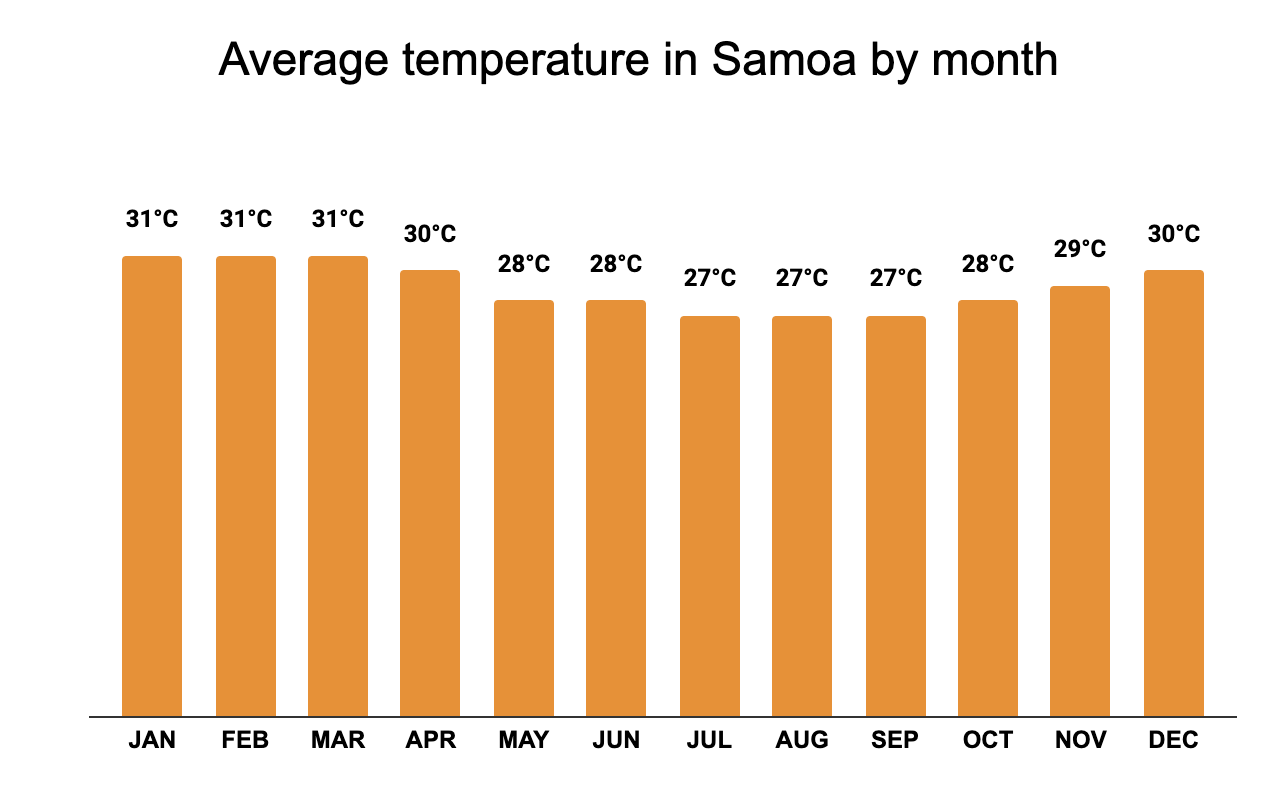 best-time-to-visit-samoa-climate-weather