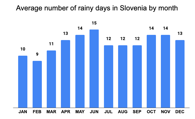 Average number of rainy days in Slovenia by month