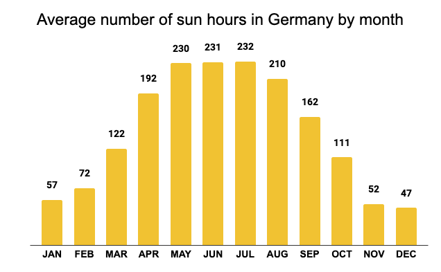 Average number of sun hours in Germany by month