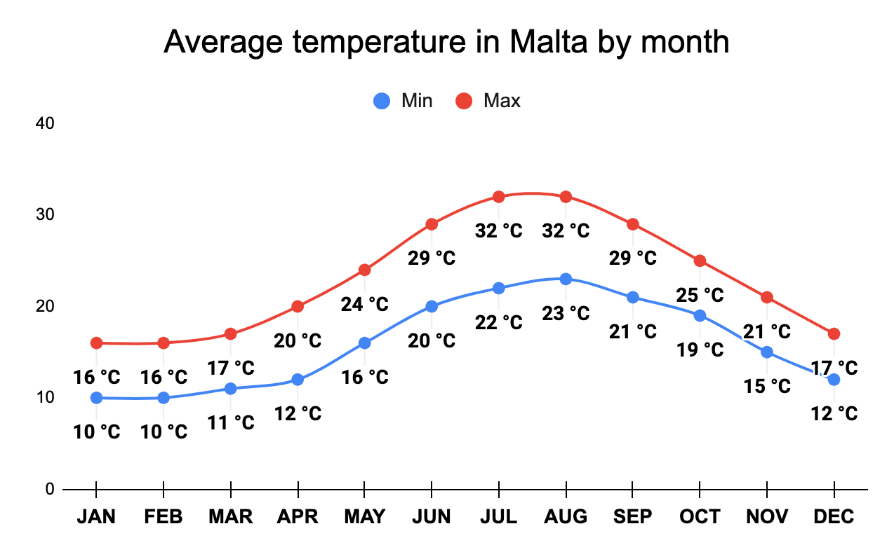 Best time to visit Malta 🧑️‍️ ️ (Climate, Weather, Crowds)