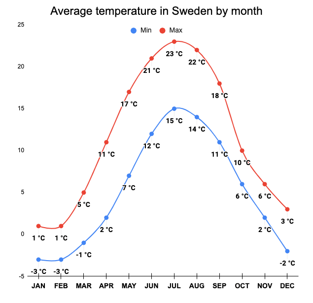 Average temperature in Sweden by month